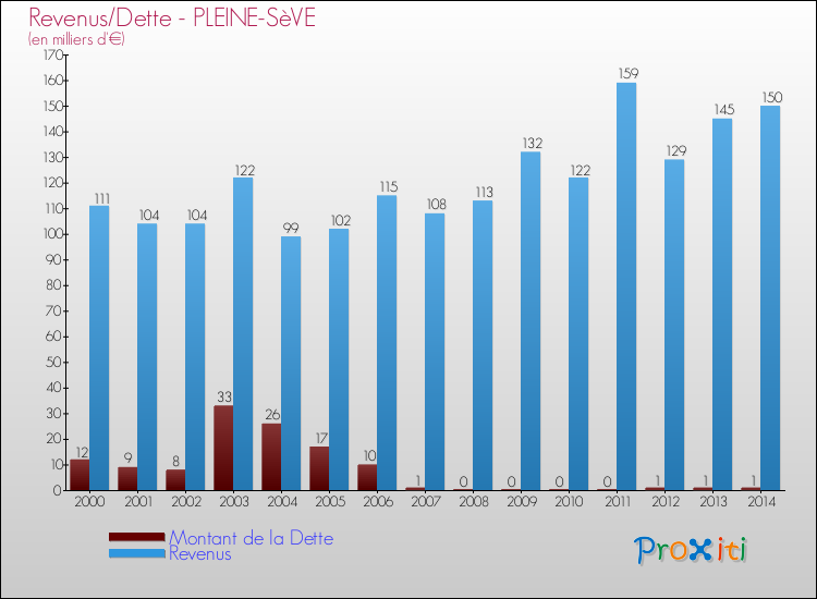Evolution comparée de la dette et des revenus pour la commune de PLEINE-SèVE de 2000 à 2014 Comparaison de la dette et des revenus pour PLEINE-SèVE de 2000 à 2014