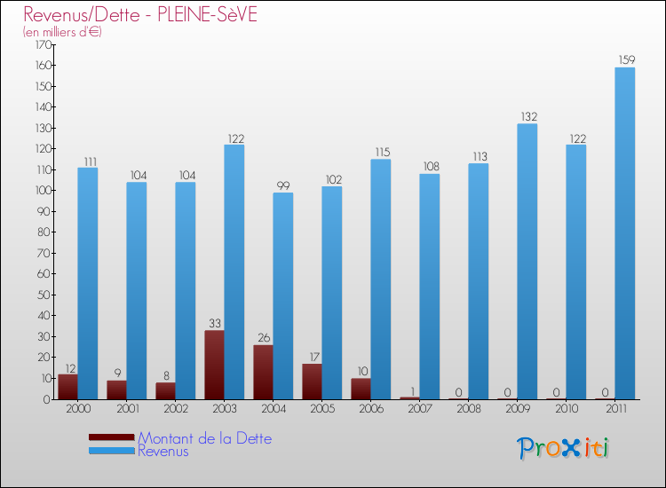 Evolution comparée de la dette et des revenus pour la commune de PLEINE-SèVE de 2000 à 2011 Comparaison de la dette et des revenus pour PLEINE-SèVE de 2000 à 2011