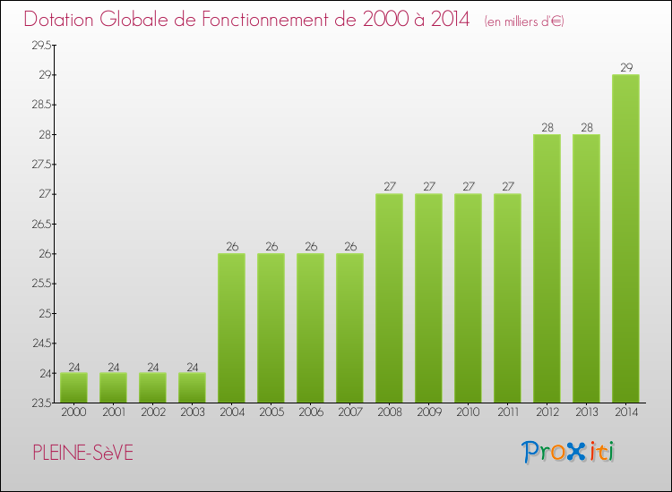 Evolution du montant de la Dotation Globale de Fonctionnement pour la commune de PLEINE-SèVE de 2000 à 2014 Evolution du montant de la Dotation Globale de Fonctionnement pour PLEINE-SèVE de 2000 à 2014