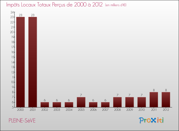 Evolution des Impôts Locaux pour la commune de PLEINE-SèVE de 2000 à 2012 Evolution des Impôts Locaux pour PLEINE-SèVE de 2000 à 2012