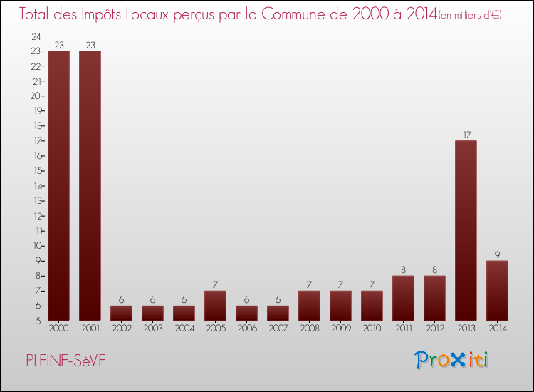 Evolution des Impôts Locaux pour la commune de PLEINE-SèVE de 2000 à 2014 Evolution des Impôts Locaux pour PLEINE-SèVE de 2000 à 2014