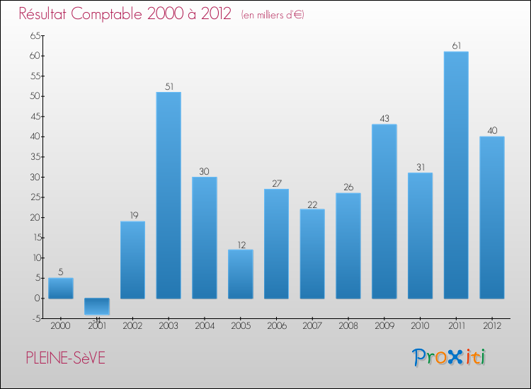 Evolution du résultat comptable pour la commune de PLEINE-SèVE de 2000 à 2012 Evolution du résultat comptable pour PLEINE-SèVE de 2000 à 2012