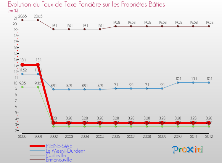 Evolution du taux de la taxe foncière sur le bati pour PLEINE-SèVE et les communes proches de 2000 à 2012 Comparaison des taux de taxe foncière sur le bati pour PLEINE-SèVE et les communes voisines de 2000 à 2012