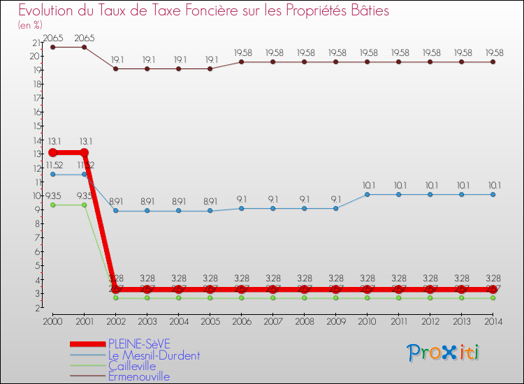 Evolution du taux de la taxe foncière sur le bati pour PLEINE-SèVE et les communes proches de 2000 à 2014 Comparaison des taux de taxe foncière sur le bati pour PLEINE-SèVE et les communes voisines de 2000 à 2014