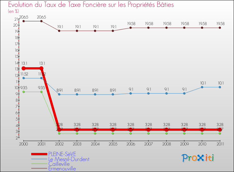 Evolution du taux de la taxe foncière sur le bati pour PLEINE-SèVE et les communes proches Comparaison des taux de taxe foncière sur le bati pour PLEINE-SèVE et les communes voisines