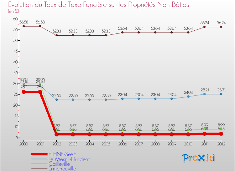 Evolution du taux de la taxe foncière sur les immeubles et terrains non batis pour PLEINE-SèVE et les communes proches de 2000 à 2012 Comparaison des taux de la taxe foncière sur les immeubles et terrains non batis pour PLEINE-SèVE et les communes voisines de 2000 à 2012