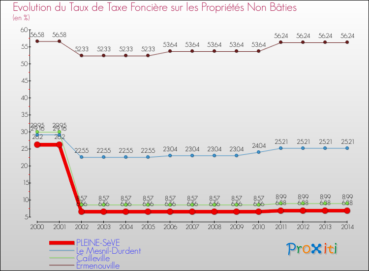Evolution du taux de la taxe foncière sur les immeubles et terrains non batis pour PLEINE-SèVE et les communes proches de 2000 à 2014 Comparaison des taux de la taxe foncière sur les immeubles et terrains non batis pour PLEINE-SèVE et les communes voisines de 2000 à 2014