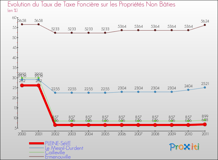 Evolution du taux de la taxe foncière sur les immeubles et terrains non batis pour PLEINE-SèVE et les communes proches Comparaison des taux de la taxe foncière sur les immeubles et terrains non batis pour PLEINE-SèVE et les communes voisines