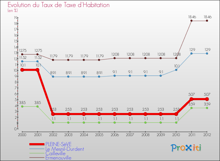 Evolution du taux de la taxe d'habitation pour PLEINE-SèVE et les communes proches Comparaison des taux de la taxe d'habitation pour PLEINE-SèVE et les communes voisines