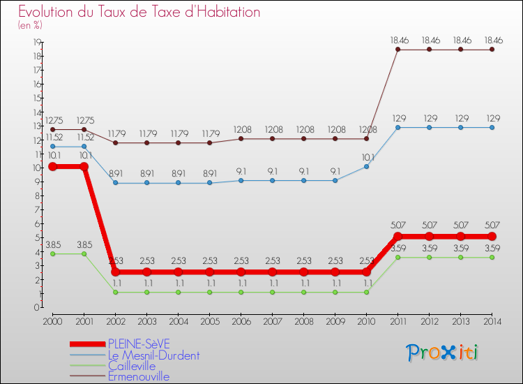 Evolution du taux de la taxe d'habitation pour PLEINE-SèVE et les communes proches de 2000 à 2014 Comparaison des taux de la taxe d'habitation pour PLEINE-SèVE et les communes voisines de 2000 à 2014