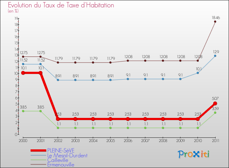 Evolution du taux de la taxe d'habitation pour PLEINE-SèVE et les communes proches Comparaison des taux de la taxe d'habitation pour PLEINE-SèVE et les communes voisines