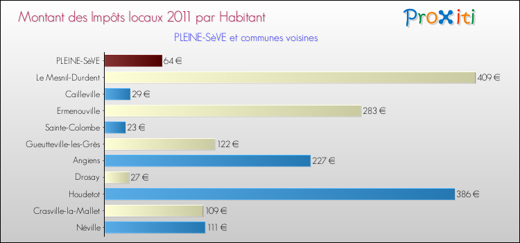 Montant des impôts locaux par Habitant pour PLEINE-SèVE et les communes proches Comparaison des impôts locaux par habitant pour PLEINE-SèVE et les communes voisines