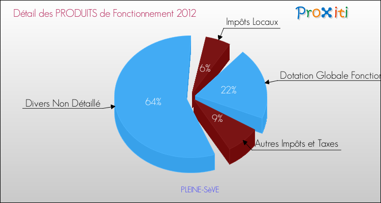 Décomposition du Budget de Fonctionnement 2012 de la commune de PLEINE-SèVE Budget de Fonctionnement 2012 pour la commune de PLEINE-SèVE