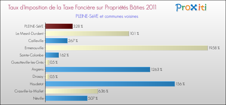 Taux d'imposition de la taxe foncière sur le bati 2011 pour PLEINE-SèVE et les communes proches Comparaison des taux d'imposition de la taxe foncière sur le bati 2011 pour PLEINE-SèVE et les communes voisines