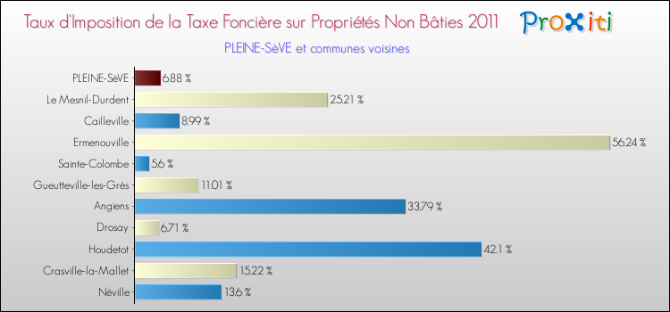 Taux d'imposition de la taxe foncière sur les immeubles et terrains non batis 2011 pour PLEINE-SèVE et les communes proches Comparaison des taux d'imposition de la taxe foncière sur les immeubles et terrains non batis 2011 pour PLEINE-SèVE et les communes voisines