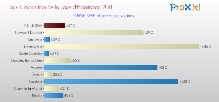 Taux d'imposition de la taxe d'habitation 2011 pour PLEINE-SèVE et les communes proches Comparaison des taux d'imposition de la taxe d'habitation 2011 pour PLEINE-SèVE et les communes voisines