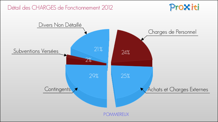 Décomposition des Charges de Fonctionnement 2012 de la commune de POMMEREUX Charges de Fonctionnement 2012 pour la commune de POMMEREUX