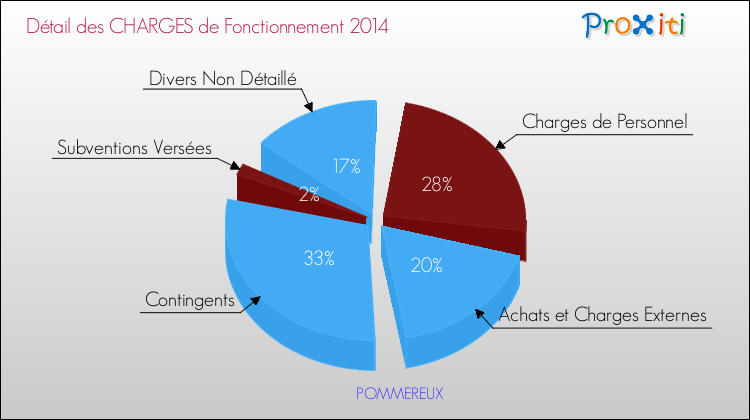 Décomposition des Charges de Fonctionnement 2014 de la commune de POMMEREUX Charges de Fonctionnement 2014 pour la commune de POMMEREUX