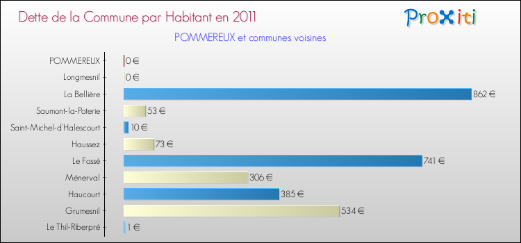 Dette par habitant de la commune en 2011 pour POMMEREUX et les communes proches Comparaison de la dette par habitant de la commune en 2011 pour POMMEREUX et les communes voisines