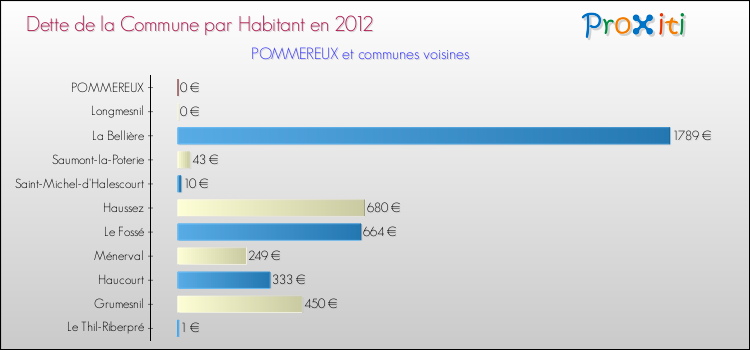 Dette par habitant de la commune en 2012 pour POMMEREUX et les communes proches Comparaison de la dette par habitant de la commune en 2012 pour POMMEREUX et les communes voisines