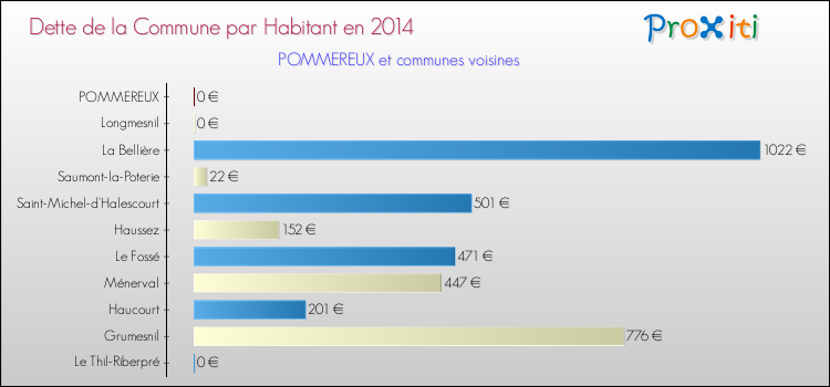 Dette par habitant de la commune en 2014 pour POMMEREUX et les communes proches Comparaison de la dette par habitant de la commune en 2014 pour POMMEREUX et les communes voisines