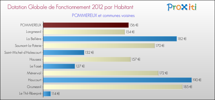 Montant des dotations globales de fonctionnement DGF par Habitant pour POMMEREUX et les communes proches Comparaison des des dotations globales de fonctionnement DGF par habitant pour POMMEREUX et les communes voisines