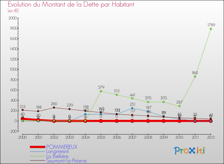 Evolution de la dette par habitant pour la commune de POMMEREUX et les communes proches de 2000 à 2012 Comparaison de la dette par habitant pour POMMEREUX et les communes voisines de 2000 à 2012