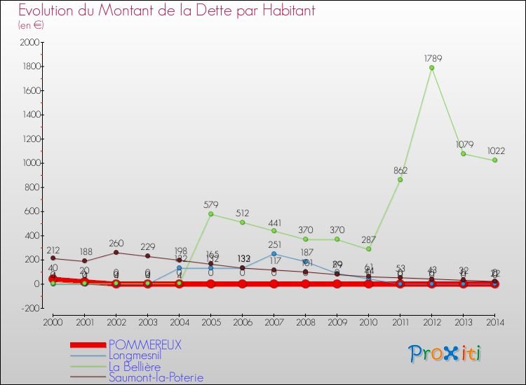 Evolution de la dette par habitant pour la commune de POMMEREUX et les communes proches de 2000 à 2014 Comparaison de la dette par habitant pour POMMEREUX et les communes voisines de 2000 à 2014