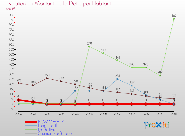 Evolution de la dette par habitant pour la commune de POMMEREUX et les communes proches Comparaison de la dette par habitant pour POMMEREUX et les communes voisines