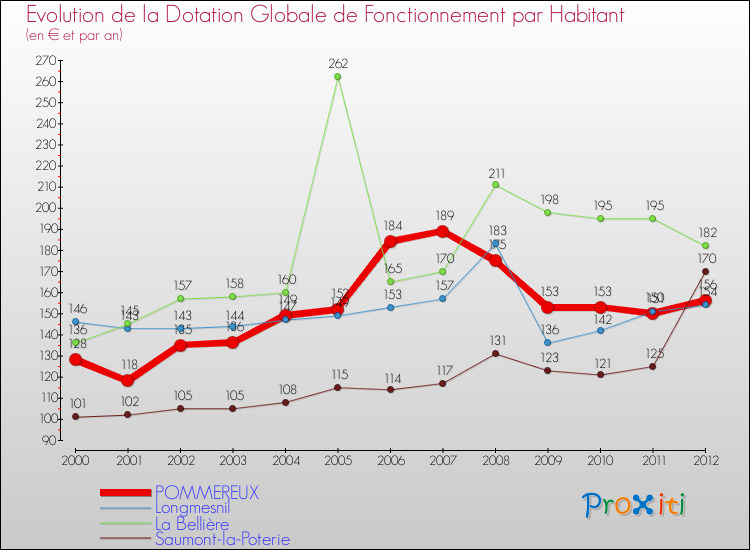 Evolution et montant de la dotation globale de fonctionnement par Habitant pour POMMEREUX et les communes proches Comparaison des dotations globales de fonctionnement par habitant pour POMMEREUX et les communes voisines