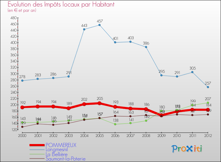 Evolution et montant des impôts locaux par Habitant pour POMMEREUX et les communes proches Comparaison des impôts locaux par habitant pour POMMEREUX et les communes voisines