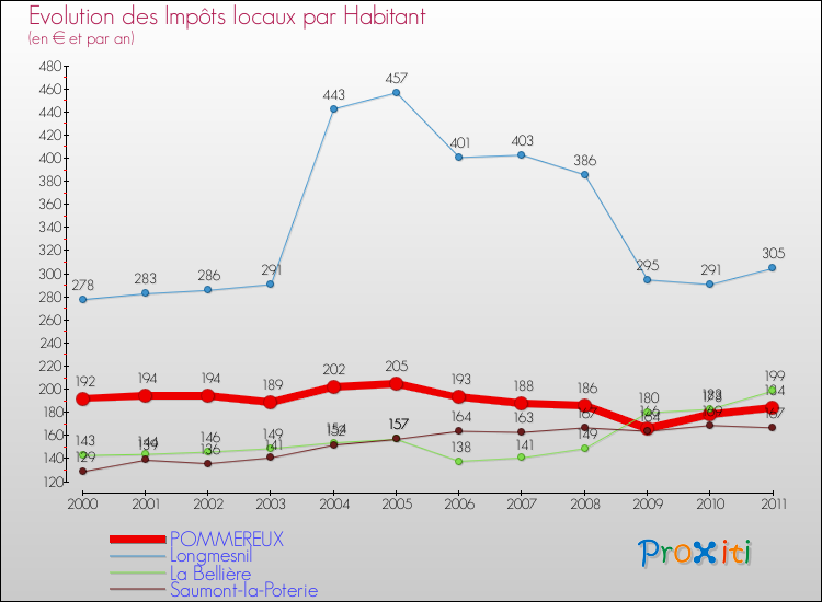 Evolution et montant des impôts locaux par Habitant pour POMMEREUX et les communes proches Comparaison des impôts locaux par habitant pour POMMEREUX et les communes voisines