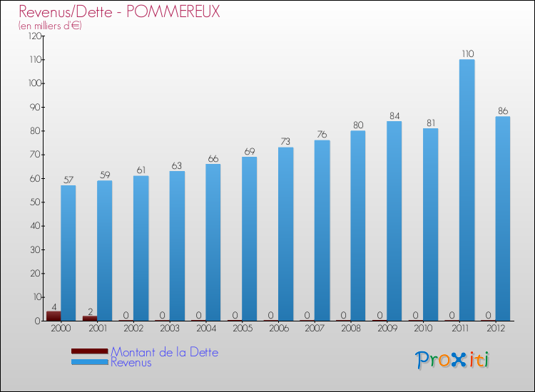 Evolution comparée de la dette et des revenus pour la commune de POMMEREUX de 2000 à 2012 Comparaison de la dette et des revenus pour POMMEREUX de 2000 à 2012