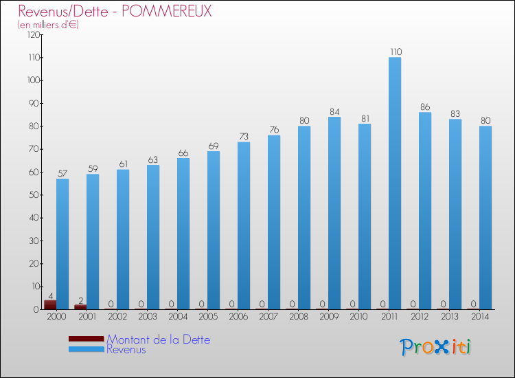 Evolution comparée de la dette et des revenus pour la commune de POMMEREUX de 2000 à 2014 Comparaison de la dette et des revenus pour POMMEREUX de 2000 à 2014
