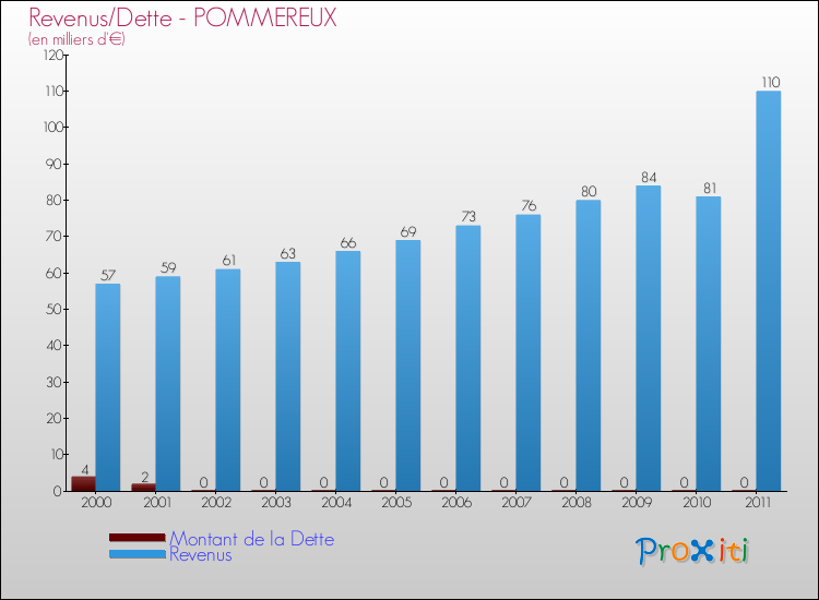 Evolution comparée de la dette et des revenus pour la commune de POMMEREUX de 2000 à 2011 Comparaison de la dette et des revenus pour POMMEREUX de 2000 à 2011