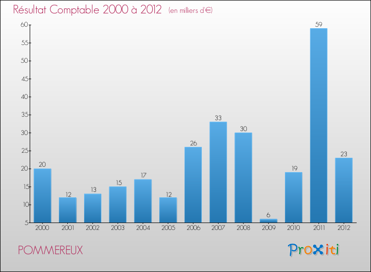 Evolution du résultat comptable pour la commune de POMMEREUX de 2000 à 2012 Evolution du résultat comptable pour POMMEREUX de 2000 à 2012
