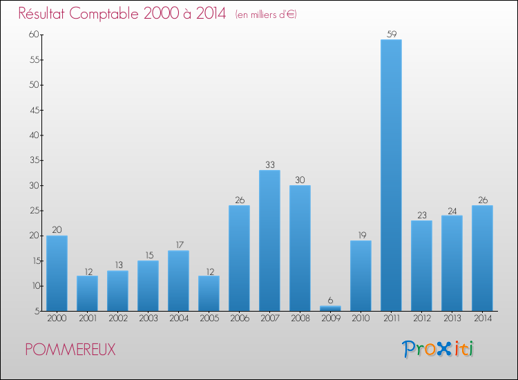Evolution du résultat comptable pour la commune de POMMEREUX de 2000 à 2014 Evolution du résultat comptable pour POMMEREUX de 2000 à 2014