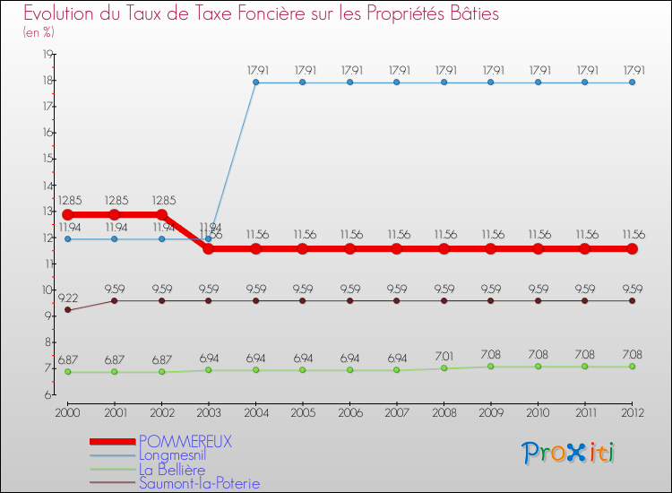 Evolution du taux de la taxe foncière sur le bati pour POMMEREUX et les communes proches de 2000 à 2012 Comparaison des taux de taxe foncière sur le bati pour POMMEREUX et les communes voisines de 2000 à 2012