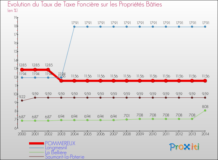 Evolution du taux de la taxe foncière sur le bati pour POMMEREUX et les communes proches de 2000 à 2014 Comparaison des taux de taxe foncière sur le bati pour POMMEREUX et les communes voisines de 2000 à 2014