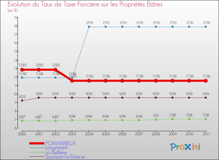 Evolution du taux de la taxe foncière sur le bati pour POMMEREUX et les communes proches Comparaison des taux de taxe foncière sur le bati pour POMMEREUX et les communes voisines