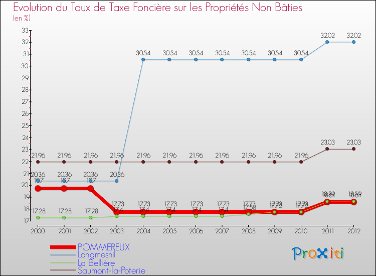 Evolution du taux de la taxe foncière sur les immeubles et terrains non batis pour POMMEREUX et les communes proches de 2000 à 2012 Comparaison des taux de la taxe foncière sur les immeubles et terrains non batis pour POMMEREUX et les communes voisines de 2000 à 2012