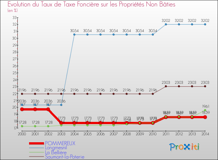 Evolution du taux de la taxe foncière sur les immeubles et terrains non batis pour POMMEREUX et les communes proches de 2000 à 2014 Comparaison des taux de la taxe foncière sur les immeubles et terrains non batis pour POMMEREUX et les communes voisines de 2000 à 2014
