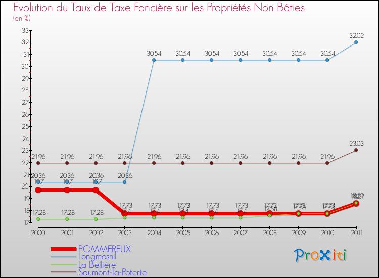 Evolution du taux de la taxe foncière sur les immeubles et terrains non batis pour POMMEREUX et les communes proches Comparaison des taux de la taxe foncière sur les immeubles et terrains non batis pour POMMEREUX et les communes voisines
