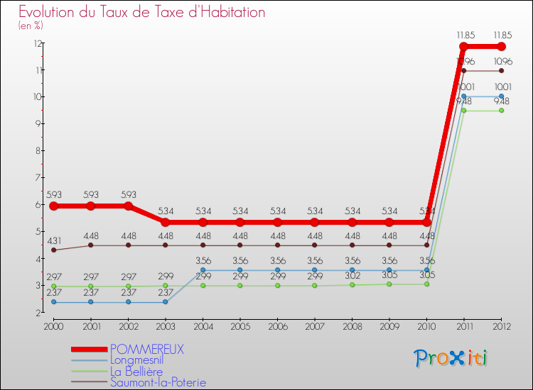 Evolution du taux de la taxe d'habitation pour POMMEREUX et les communes proches Comparaison des taux de la taxe d'habitation pour POMMEREUX et les communes voisines