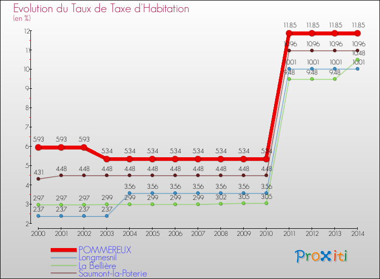Evolution du taux de la taxe d'habitation pour POMMEREUX et les communes proches de 2000 à 2014 Comparaison des taux de la taxe d'habitation pour POMMEREUX et les communes voisines de 2000 à 2014