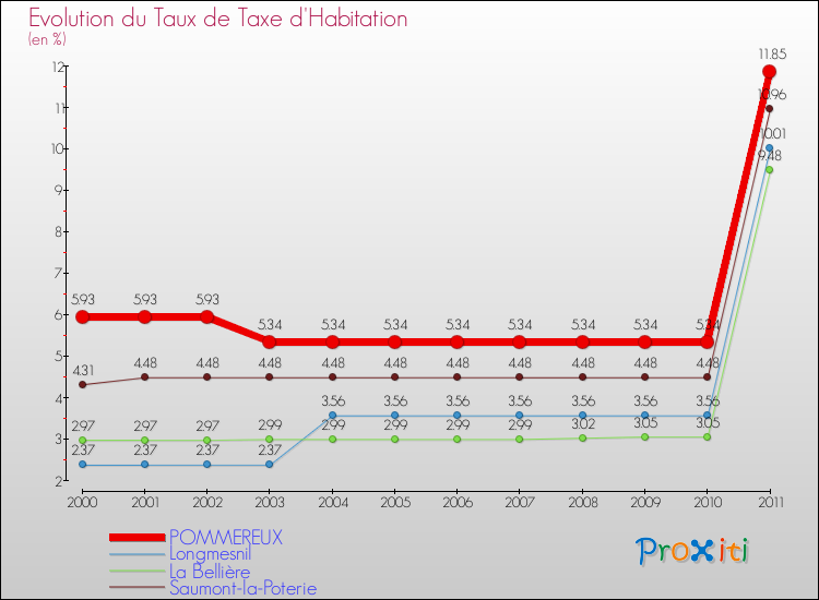Evolution du taux de la taxe d'habitation pour POMMEREUX et les communes proches Comparaison des taux de la taxe d'habitation pour POMMEREUX et les communes voisines