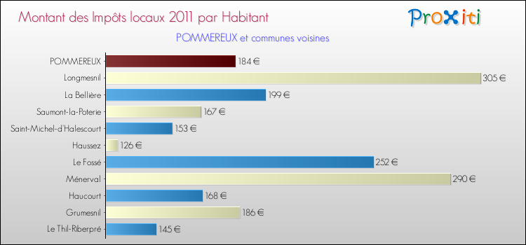 Montant des impôts locaux par Habitant pour POMMEREUX et les communes proches Comparaison des impôts locaux par habitant pour POMMEREUX et les communes voisines