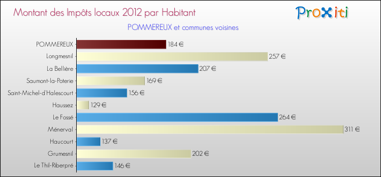 Montant des impôts locaux par Habitant pour POMMEREUX et les communes proches Comparaison des impôts locaux par habitant pour POMMEREUX et les communes voisines