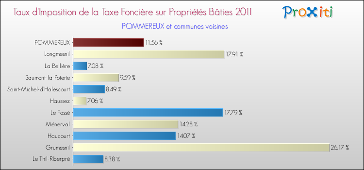 Taux d'imposition de la taxe foncière sur le bati 2011 pour POMMEREUX et les communes proches Comparaison des taux d'imposition de la taxe foncière sur le bati 2011 pour POMMEREUX et les communes voisines