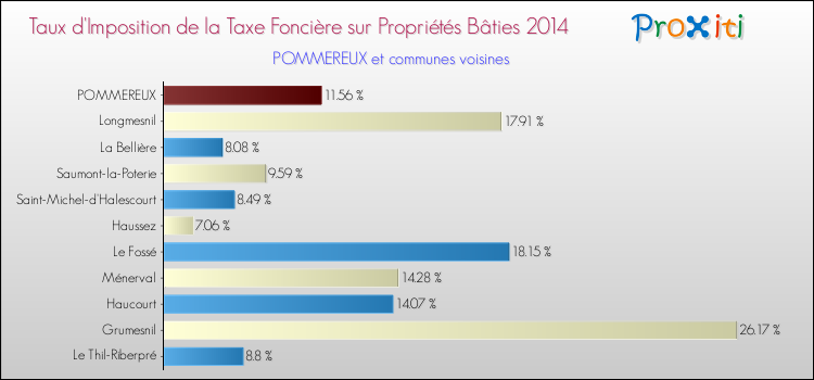 Taux d'imposition de la taxe foncière sur le bati 2014 pour POMMEREUX et les communes proches Comparaison des taux d'imposition de la taxe foncière sur le bati 2014 pour POMMEREUX et les communes voisines